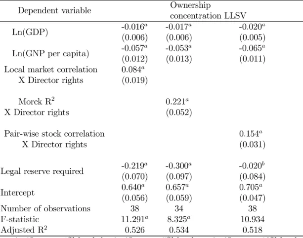 Table 5.8: Regression of ownership concentration on the product among local market correlation and investor protection and economy structural variables (Robust standard errors in parentheses).