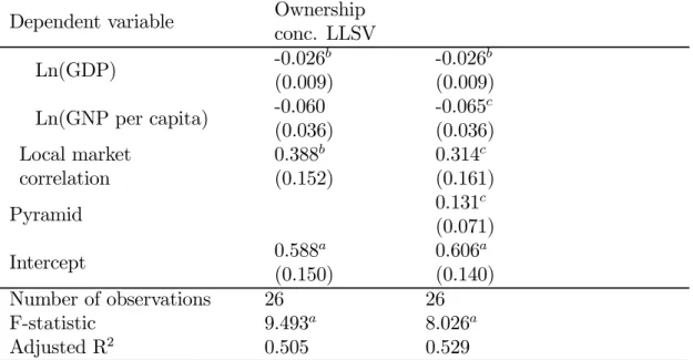 Table 5.9: Regression of ownership concentration on local market correlation, pair-wise stock correlation, pyramid, and structural variables (Robust  stan-dard errors in parentheses).