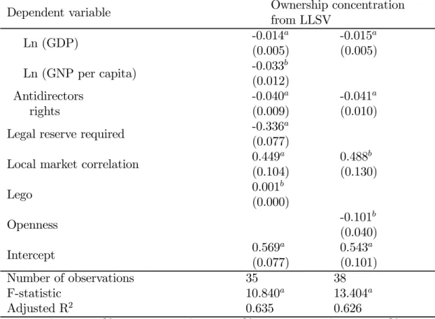 Table 5.10: Regression of LLSV ownership concentration on measures of fi- fi-nancial segmentation, trade openness, local market correlation, investor  pro-tection, and economy structural variables (Robust standard errors in  paren-theses).