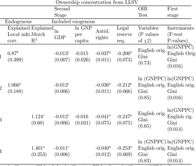 Table 5.11: Two-stage least squares regression - LLSV ownership concentration measure
