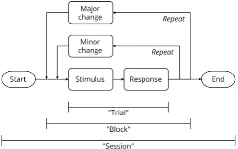 Fig. 1 Structure of typical human behavior experiments, in the session–block–trial model