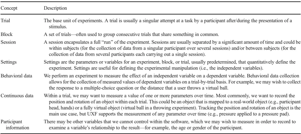 Table 1Common experiment concepts and features that are represented in UXF