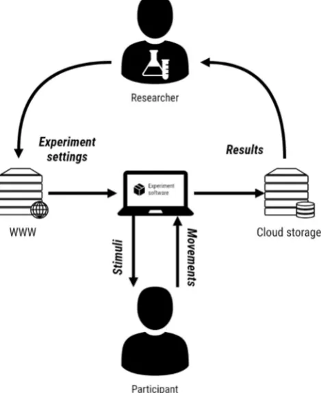 Fig. 5 Experiment in the cloud. A piece of software developed with UXFcan be deployed to an internet-connected device