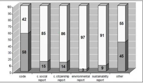 Figure 1: Percentage spread of corporate governance communication tools 