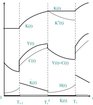 Figure 2: Evolution of Key Aggregates over the Cycle
