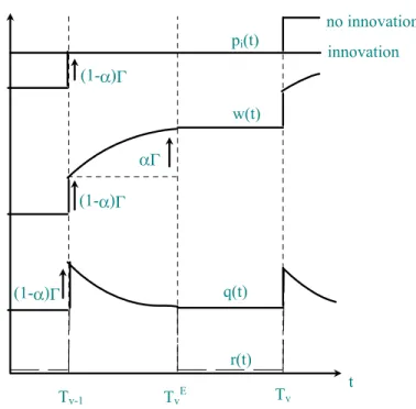 Figure 3: Evolution of Prices over Cycle