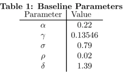 Table 1: Baseline Parameters Parameter Value α 0.22 γ 0.13546 σ 0.79 ρ 0.02 δ 1.39