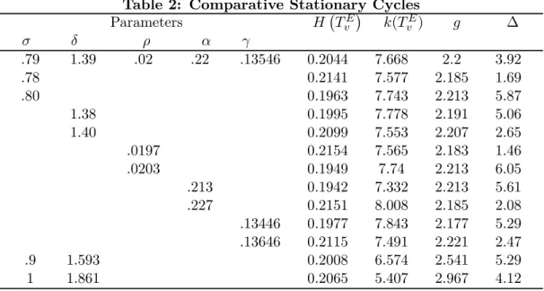 Table 2: Comparative Stationary Cycles