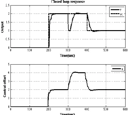 fig 1. It is clearly observed in fig 1 that the controller can track the reference signals for the slow time-varying system