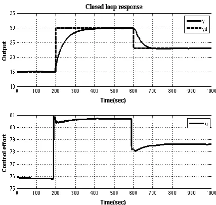 Fig. 6. Adaptive SMPC Implementation result for level control process 