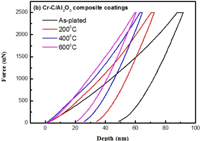 Figure 8.  Loading-unloading curves of various coatings after annealing at different temperatures: (a) Cr−C coatings, (b) Cr−C/Al2O3 composite coatings
