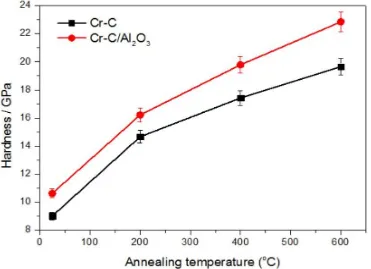 Figure 9.  Effect of annealing temperature on the hardness of Cr−C coating and Cr−C/Al2O3 composite coating