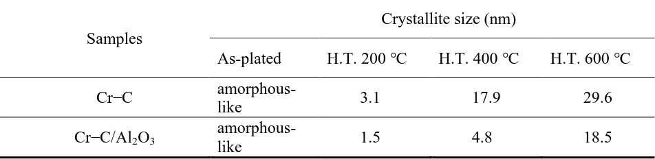 Table 2. The grain size of Cr−C coatings and Cr−C/Al2O3 composite coatings annealed at different temperatures  