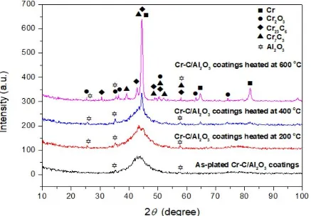 Figure 5. The X-ray diffraction patterns of Cr−C coatings after annealing at different temperatures: (a) as-plated, (b) annealed at 200 ℃, (c) annealed at 400 ℃, and (d) annealed at 600 ℃