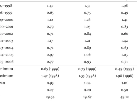 table 2 Average Performance, Utilization and Eﬃciency Indices showing the wcm Eﬃciency of the Paper Industry