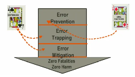 Figure 2.  ICAM 3-way strategy to manage workplace errors 