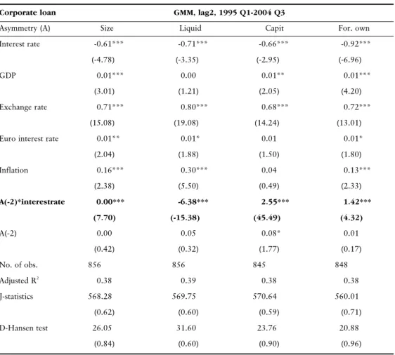 Table 6.10). We use the same approach as for total credit and obtain similar results. The coeffi- coeffi-cients of interest rate are negative and significant, GDP growth appear to influence corporate  cred-it quantcred-ity poscred-itively