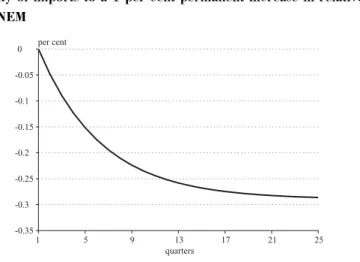 Figure 8.2 Elasticity of imports to a 1 per cent permanent increase in relative import prices in the NEM -0.35-0.3-0.25-0.2-0.15-0.1-0.050 1 5 9 13 17 21 25 quartersper cent