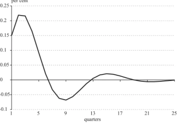 Figure 8.3 Response of GDP deflator to an output gap shock in the NEM model -0.1 -0.0500.050.10.150.20.25 1 5 9 13 17 21 25 quartersper cent