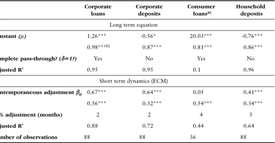 Table 2.5 clearly shows that short-term corporate loan rates appear to fully and quickly adjust to the MMR