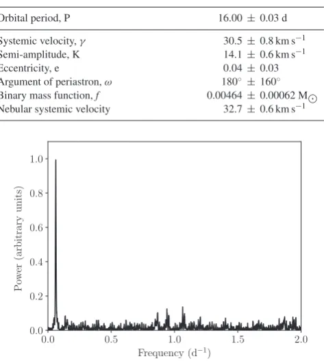 Figure 2. Power spectrum of the radial velocity observations of NGC 2346showing the clear peak at a frequency of 0.0625 d−1 (P = 16 d).