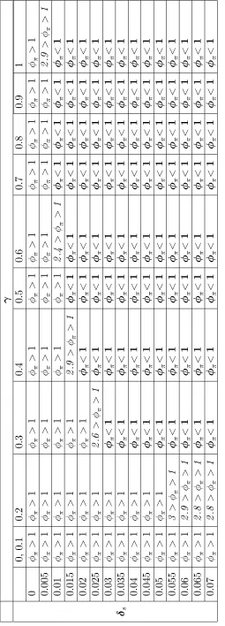 Table 3: European Calibration (x=0.2): Determinacy Requirement on the Coe¢cient on In‡ation