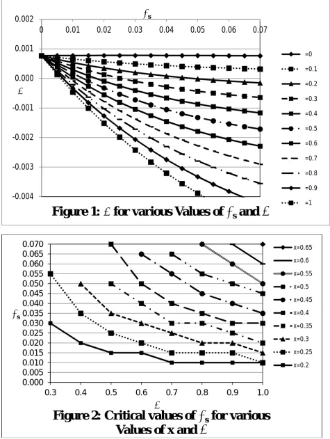 Figure 1: � for various Values of �s and �