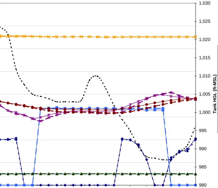 Figure 5-4 Minimum Day Model Validation Town of Holden, Massachusetts 