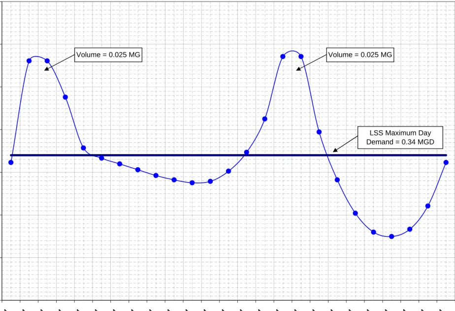 Figure 6-1 Low Service System  2030 Hourly Demand on Maximum Day