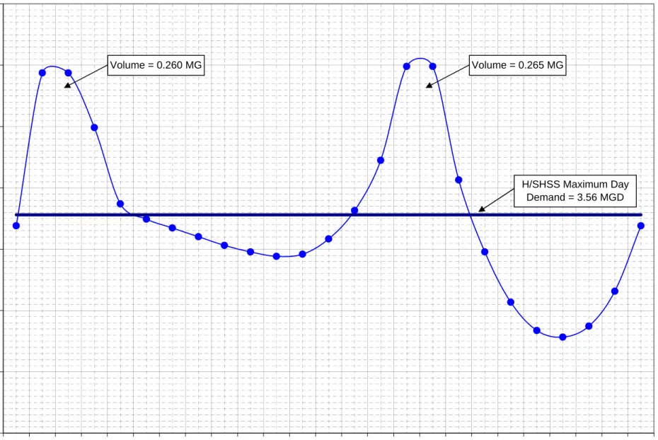 Figure 6-2 High/Super High Service System