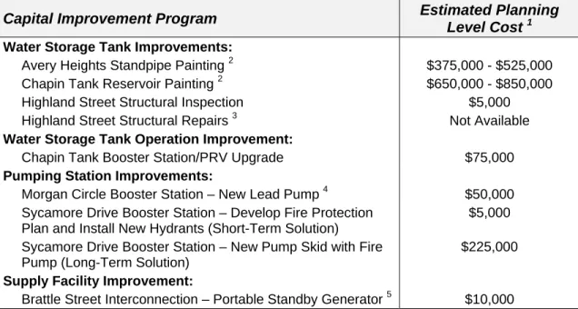Table 7-2 provides the planning level cost estimate to install a manual transfer switch  and purchase a portable standby generator for the Brattle Street Valve Vault