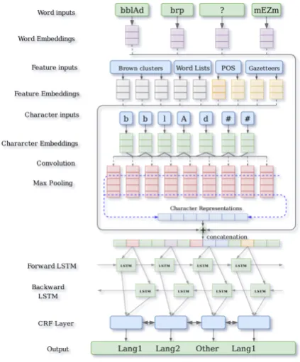 Figure 3: DNN Architecture.