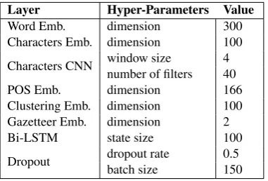 Table 3: Parameter ﬁne-tuning