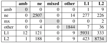 Table 7: Confusion matrix for the development dataset.