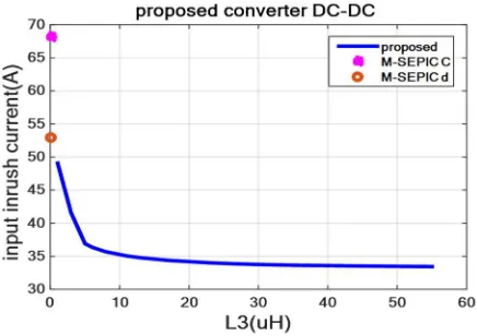 Fig. 11. The effect of L3 inductance changes on the ratio of the input inrush current on its steady state flow 