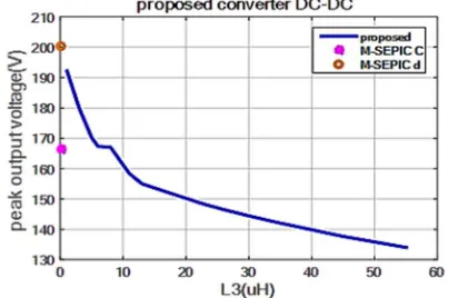 Fig. 16.  DC-DC converters output current 