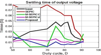 Fig. 21. Settling time of output voltage 