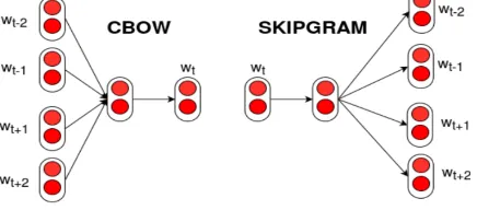 Table 1: Different cross-language word embedding models