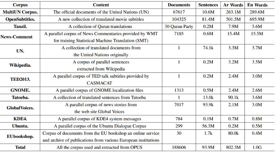 Table 3: Intrinsic evaluation results of ArbEngVec models