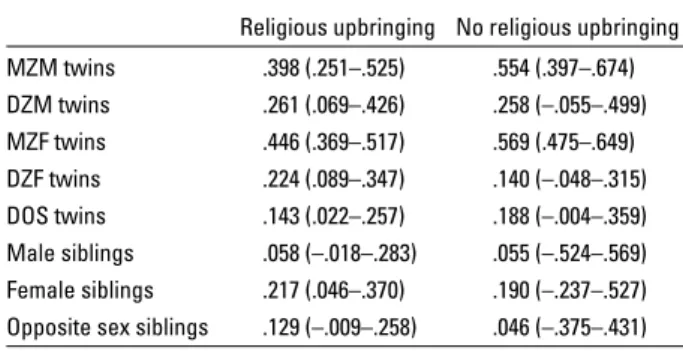 Table 3 shows the fit statistics for the genetic models in the simultaneous analysis of the data from the groups with and without religious upbringing.