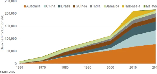 Figure 1. Major bauxite producers (1960 – 2014) 