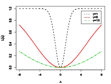 Figure 1. Plot of the RNL function fork 1andcertain values of 
