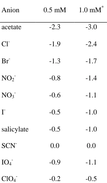 Table 4. Recovery data for thiocyanate spiked to a pooled saliva as measured by the FIA-membrane electrode system*  