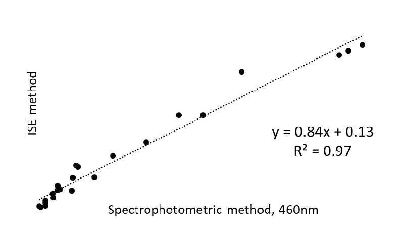 Figure 5. Correlation between the new FIA method and the colorimetric method by a Scinco spectrophotometer   