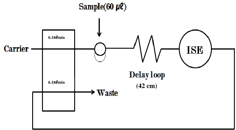 Figure 1.  Schematic of FIA equipped with the thiocyanate-selective electrode as a detector 