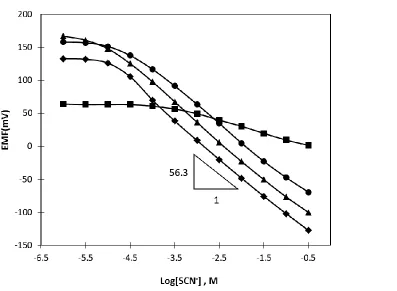 Figure 3. Calibration curves of electrodes prepared with () P1; (■) G1; (●) G2; (▲) G3