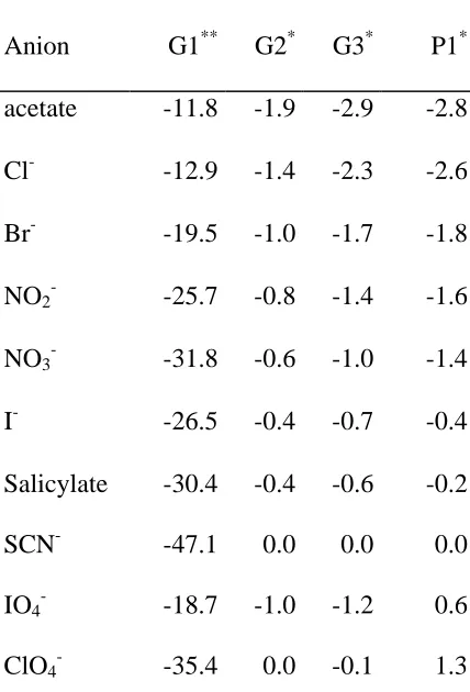 Table 2. Equilibrium potentiometric selectivity coefficients* (log kpotthiocyanate/y) and overall anion responses (mV)** of Aliquat336-SCN-based electrodes made of PVC- and gel- based membranes (average of three determinations)