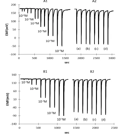 Figure 4.  (A1) FIA chart for double injections of sodium thiocyanate standard solutions with a typical gel membrane (G3) electrode detector; (A2) FIA chart for double injections of 50 mM sodium thiocyanate with (a) 0, (b) 0.5, (c) 1, and (d) 2 mM sodium s
