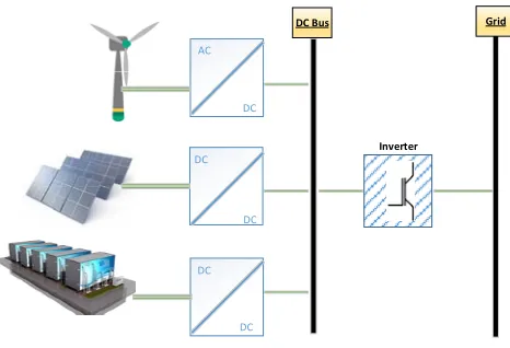 Fig. 1. Micro grid and renewable resources 