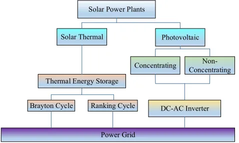 Fig. 2 Classification diagram of solar power 